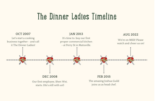 Timeline of the Dinner Ladies, by Sophie and Katherine